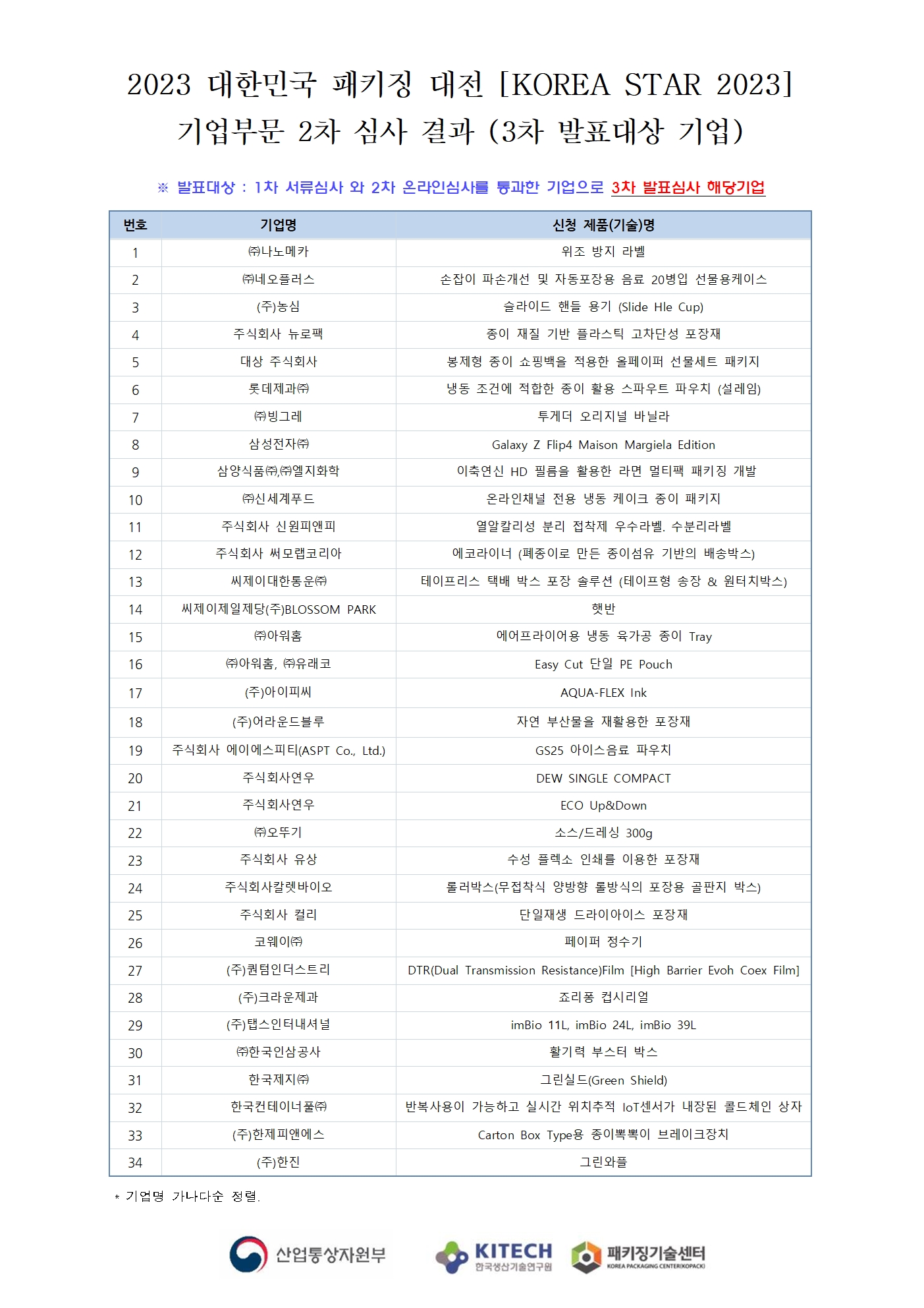 [2차심사결과발표] 2023 대한민국 패키징 대전_2차 심사 결과 (기업부문).jpg